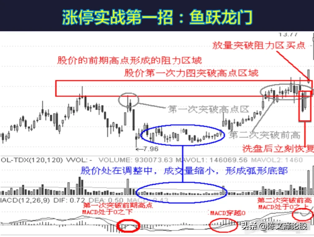 涨停12招