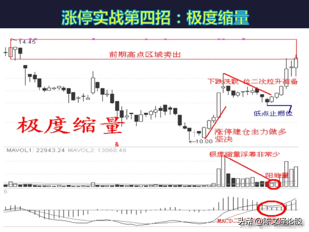 涨停12招