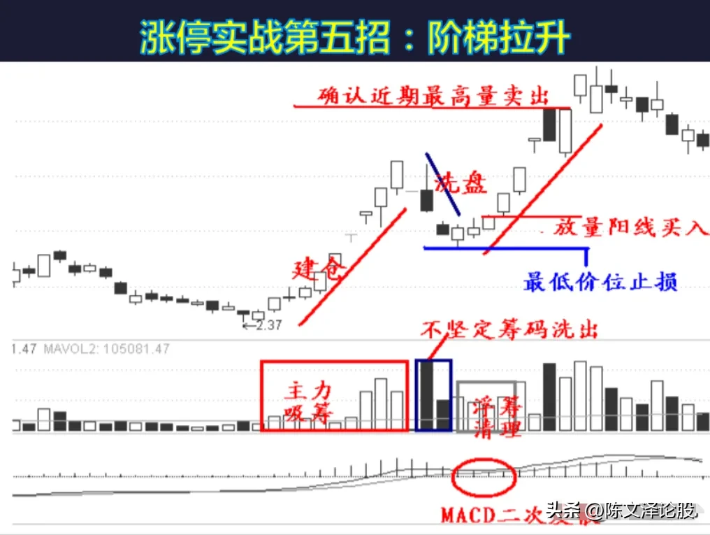 涨停12招