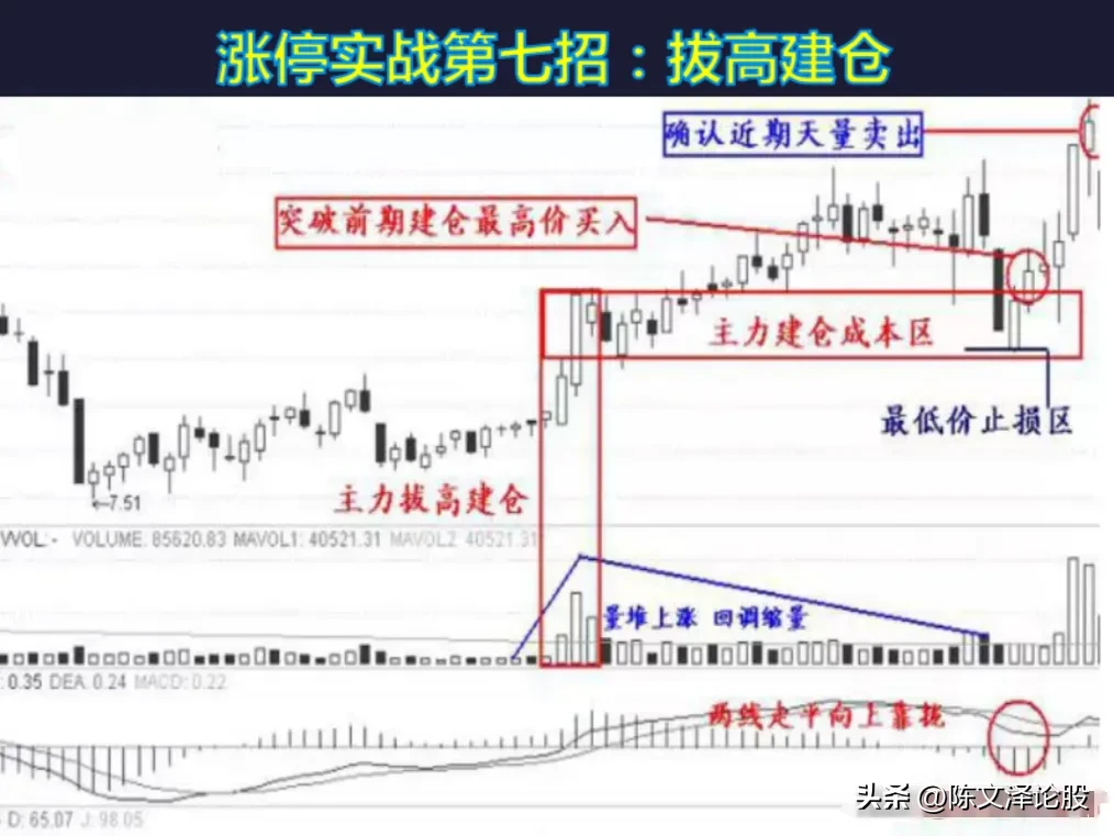 涨停12招