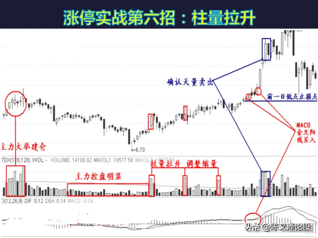 涨停12招