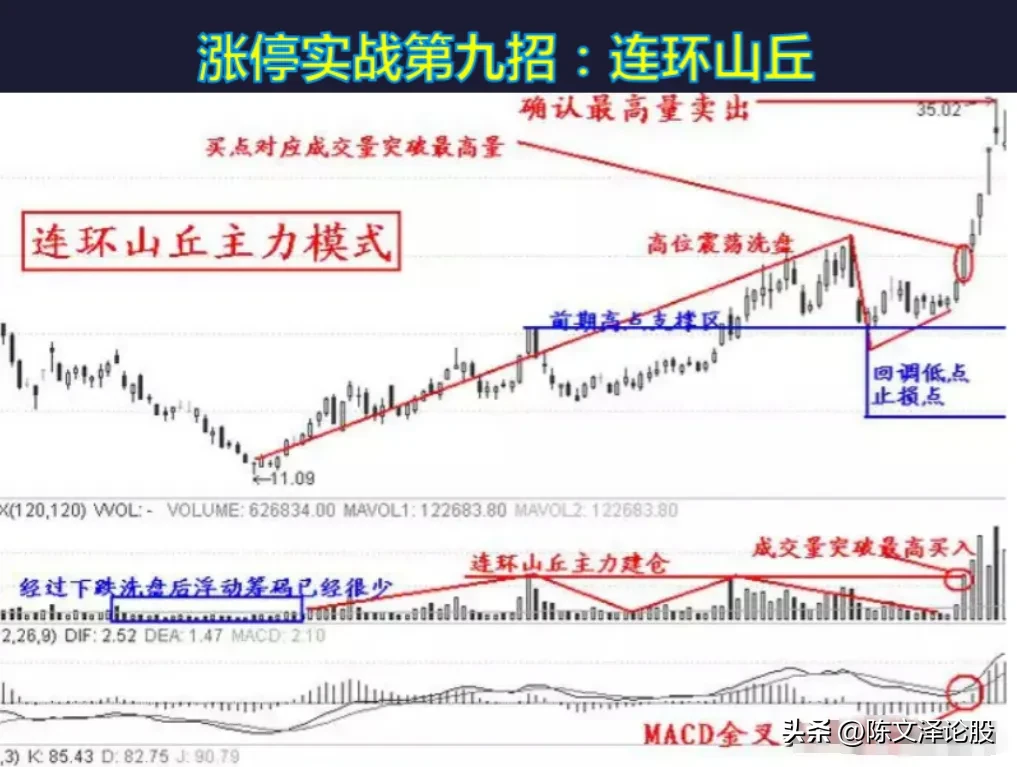 涨停12招