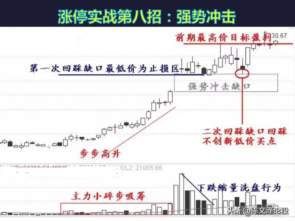 涨停12招