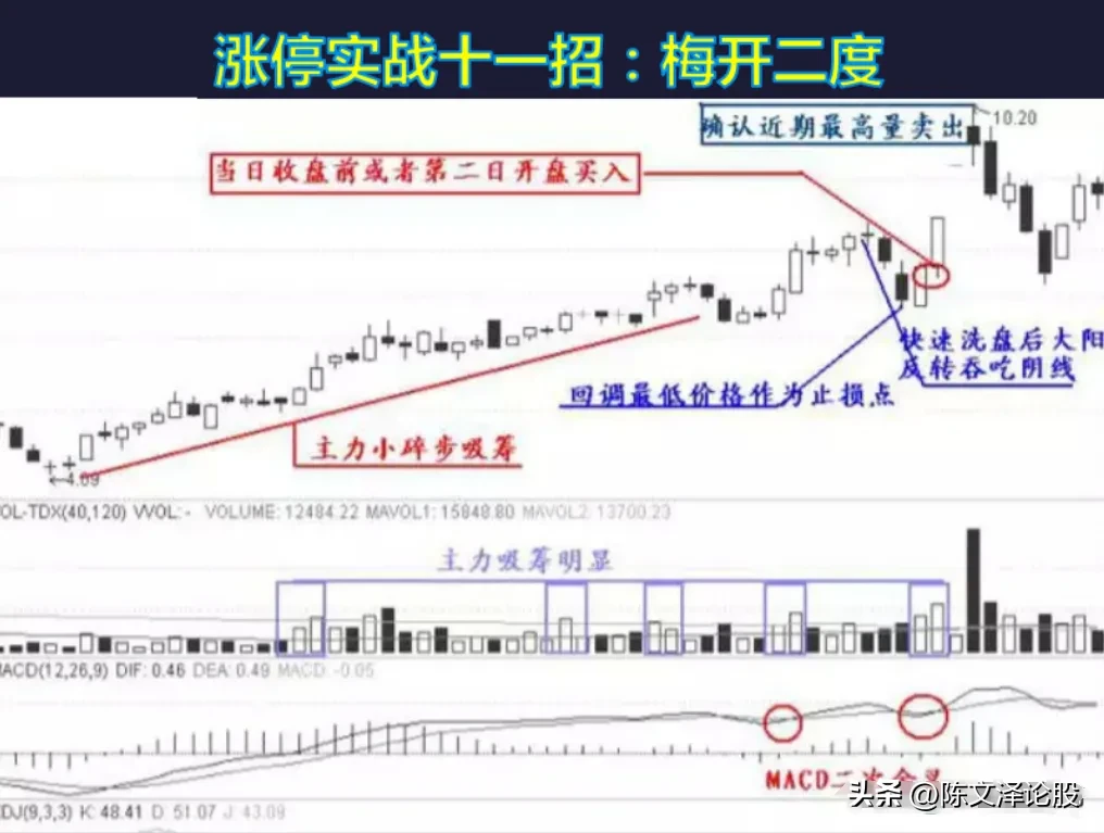 涨停12招