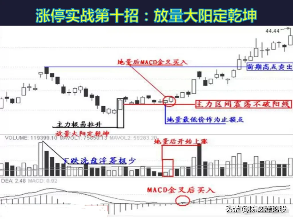涨停12招