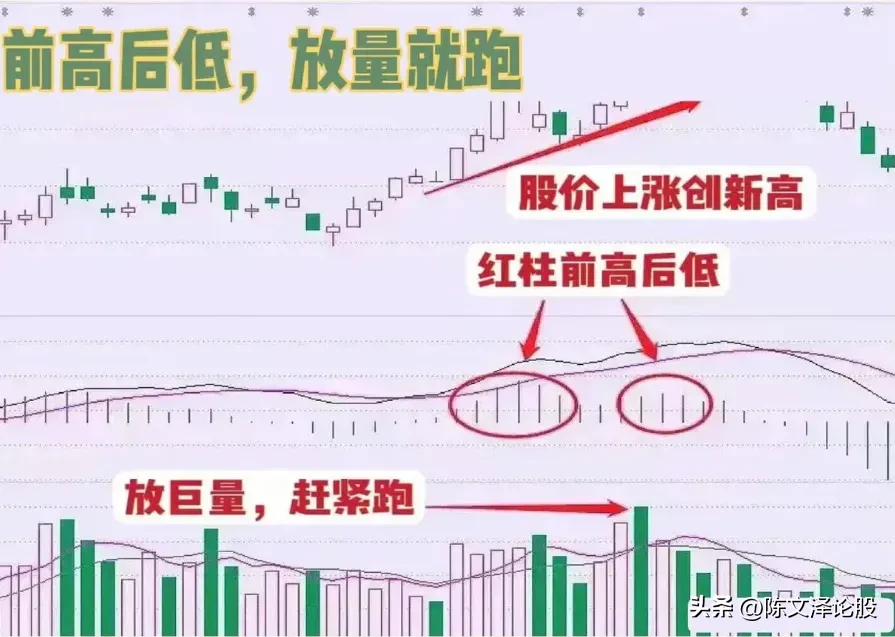 MACD前大后小，金叉就搞