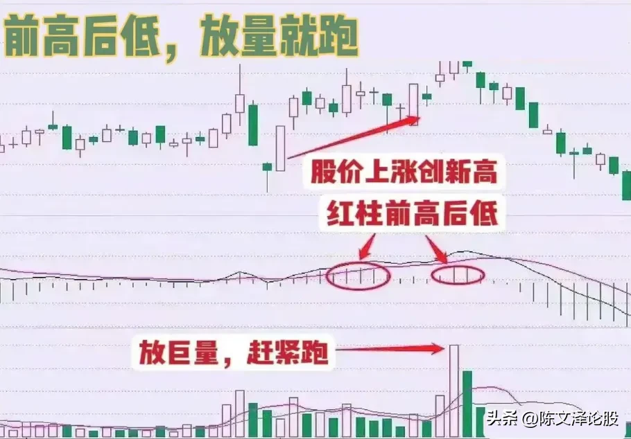 MACD前大后小，金叉就搞