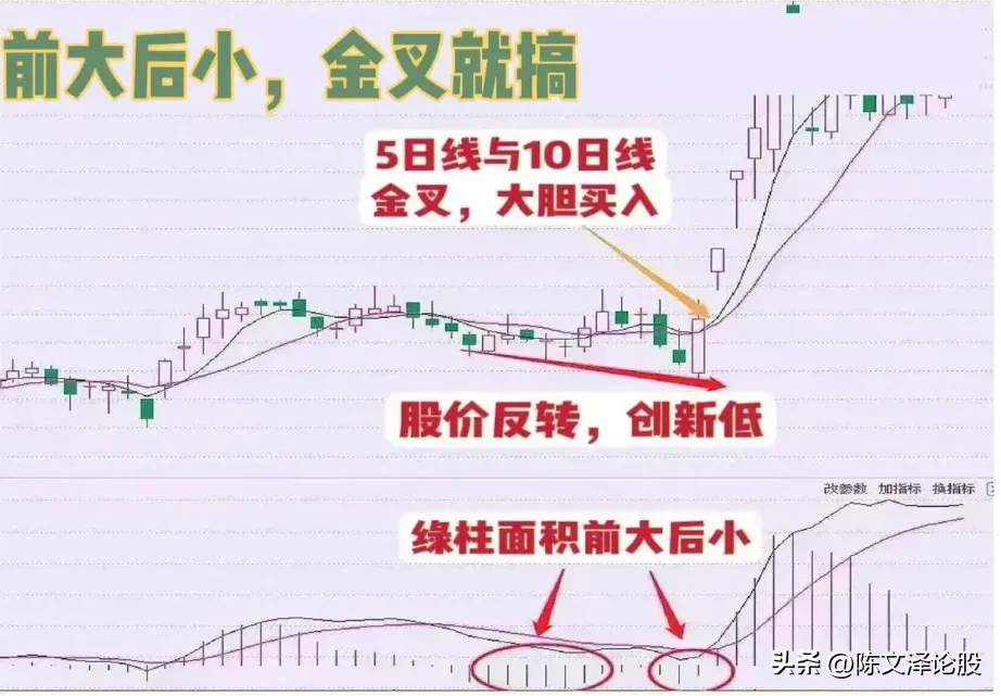 MACD前大后小，金叉就搞