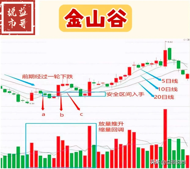 金山谷形态