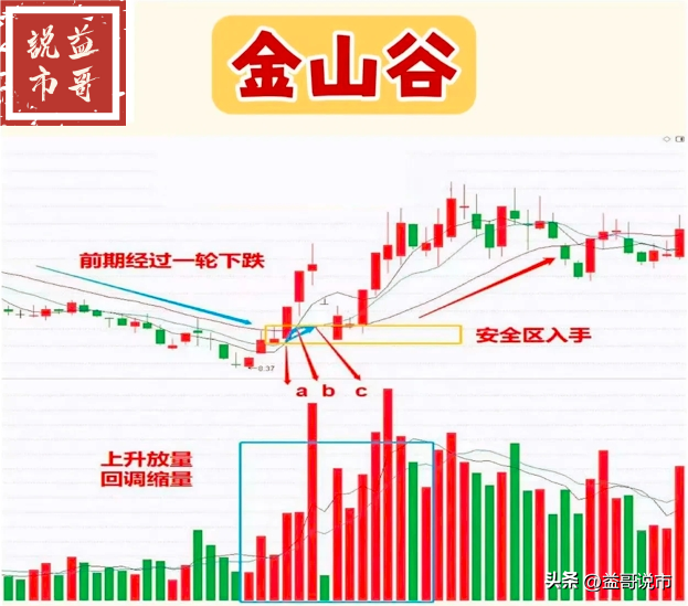 金山谷形态