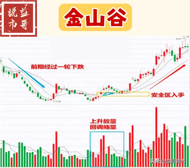 金山谷形态