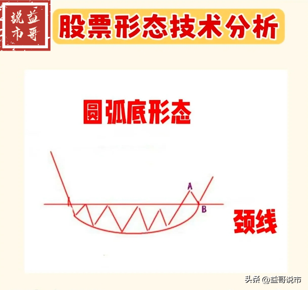 股票形态技术分析