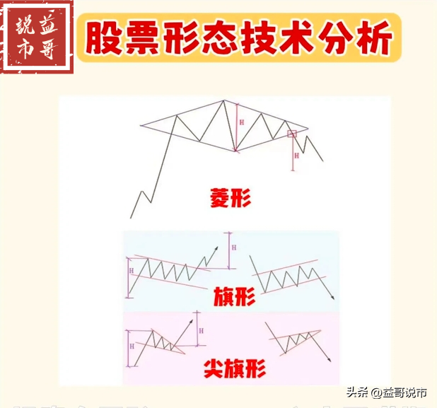 股票形态技术分析