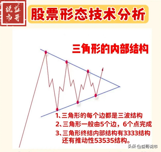 股票形态技术分析