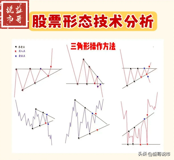 股票形态技术分析