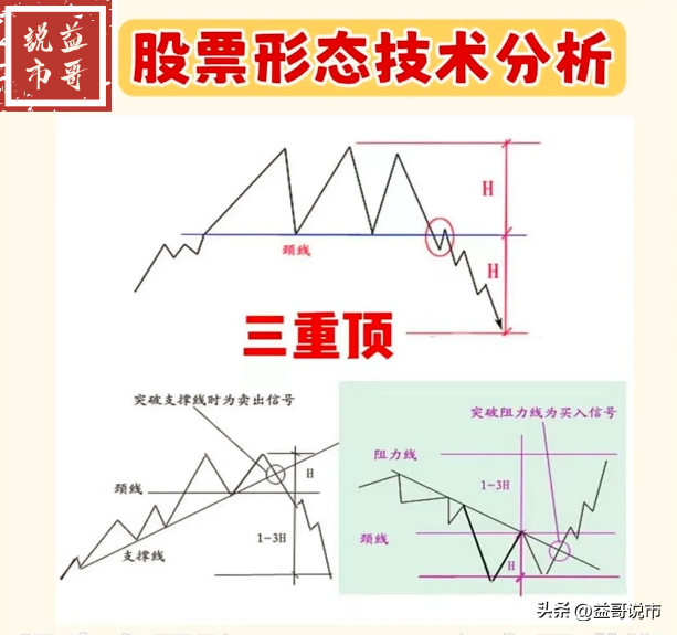 股票形态技术分析