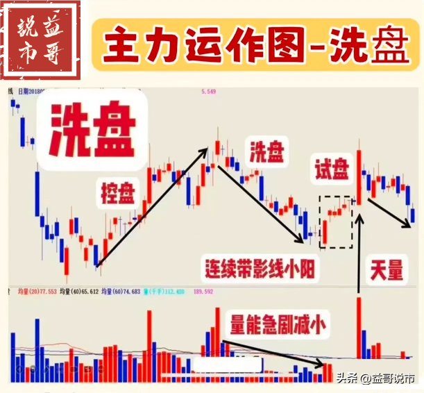 主力运作