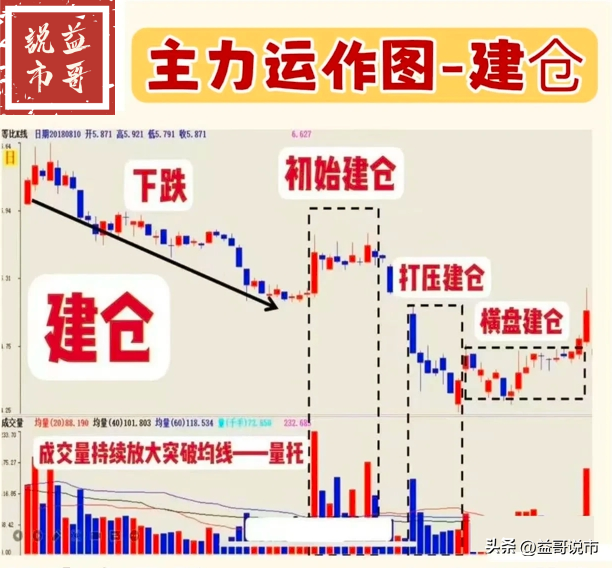 主力运作