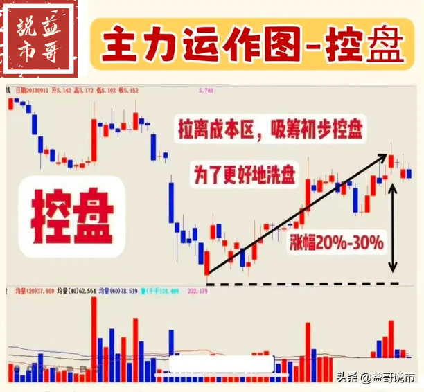 主力运作