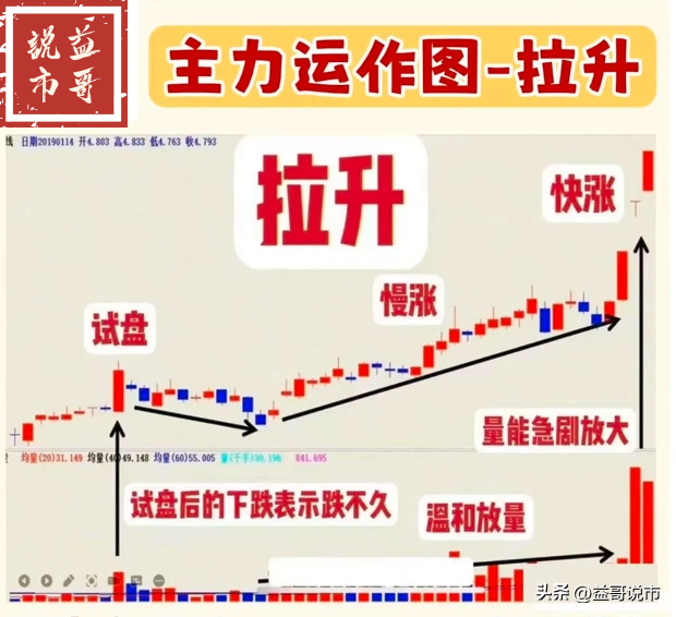 主力运作