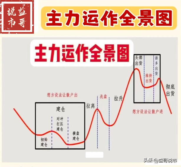 主力运作