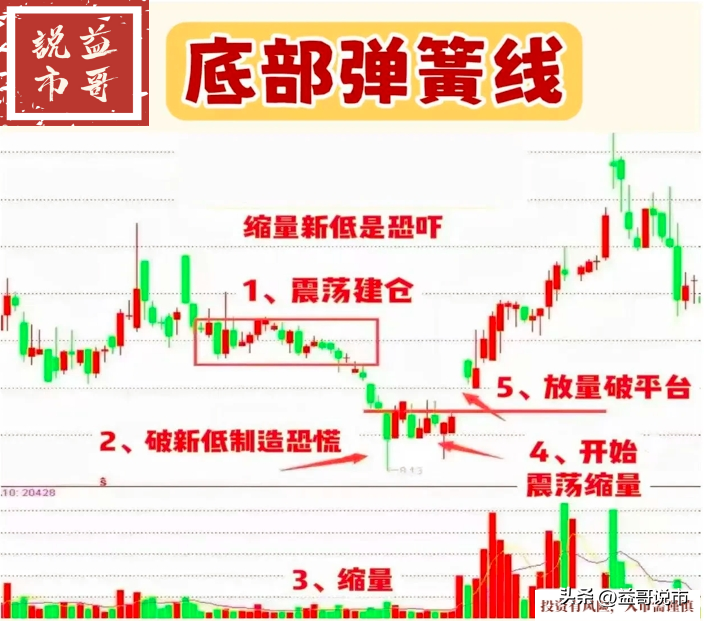 底部弹簧，冲高必然