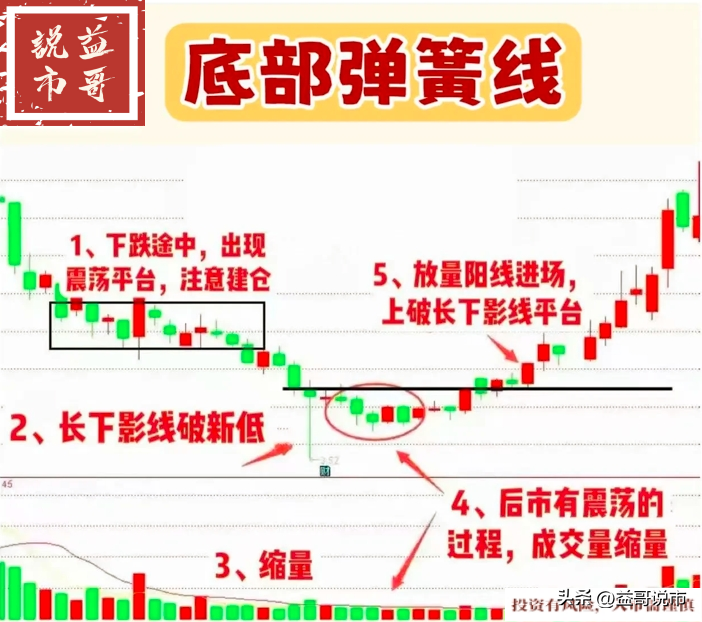 底部弹簧，冲高必然
