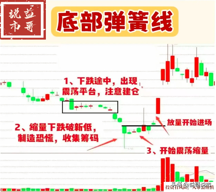 底部弹簧，冲高必然