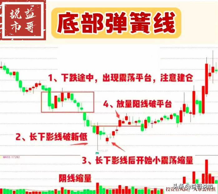 底部弹簧，冲高必然
