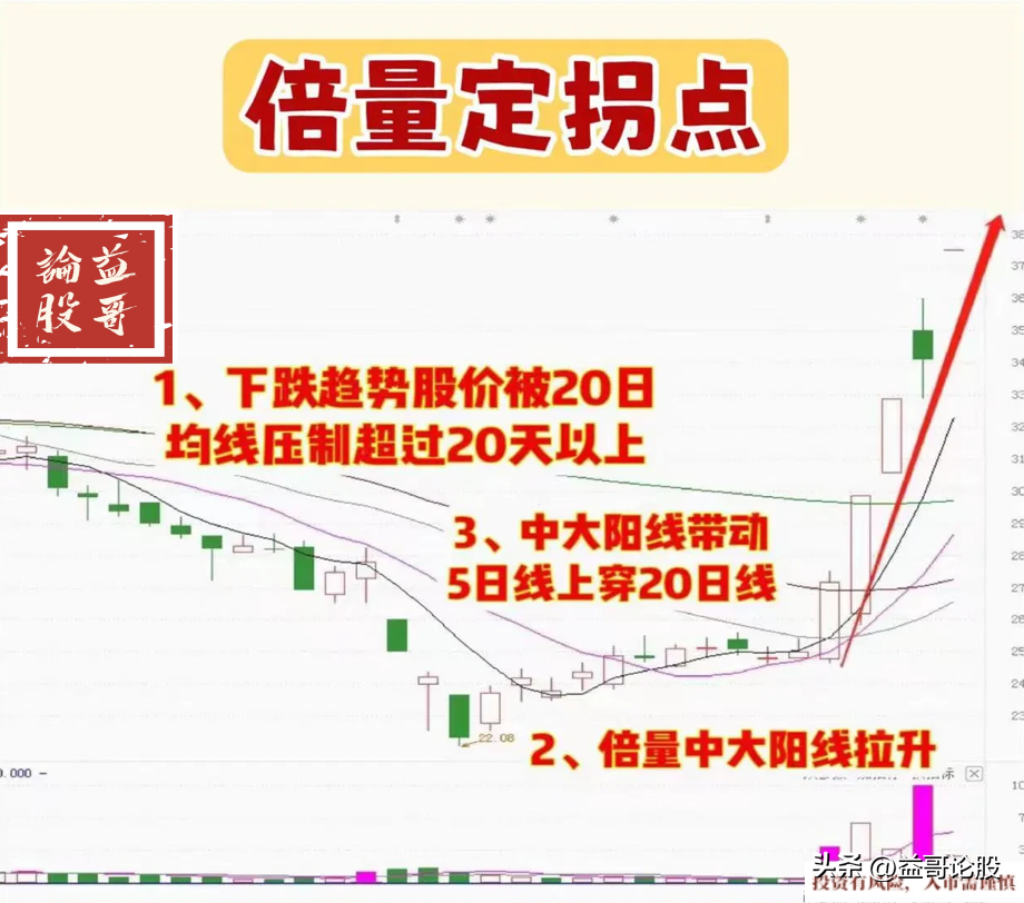 倍量定拐点