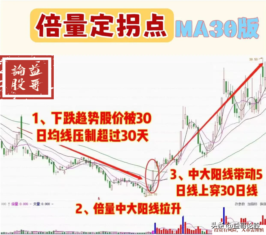 倍量定拐点