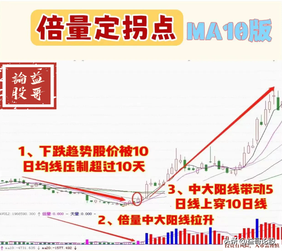 倍量定拐点