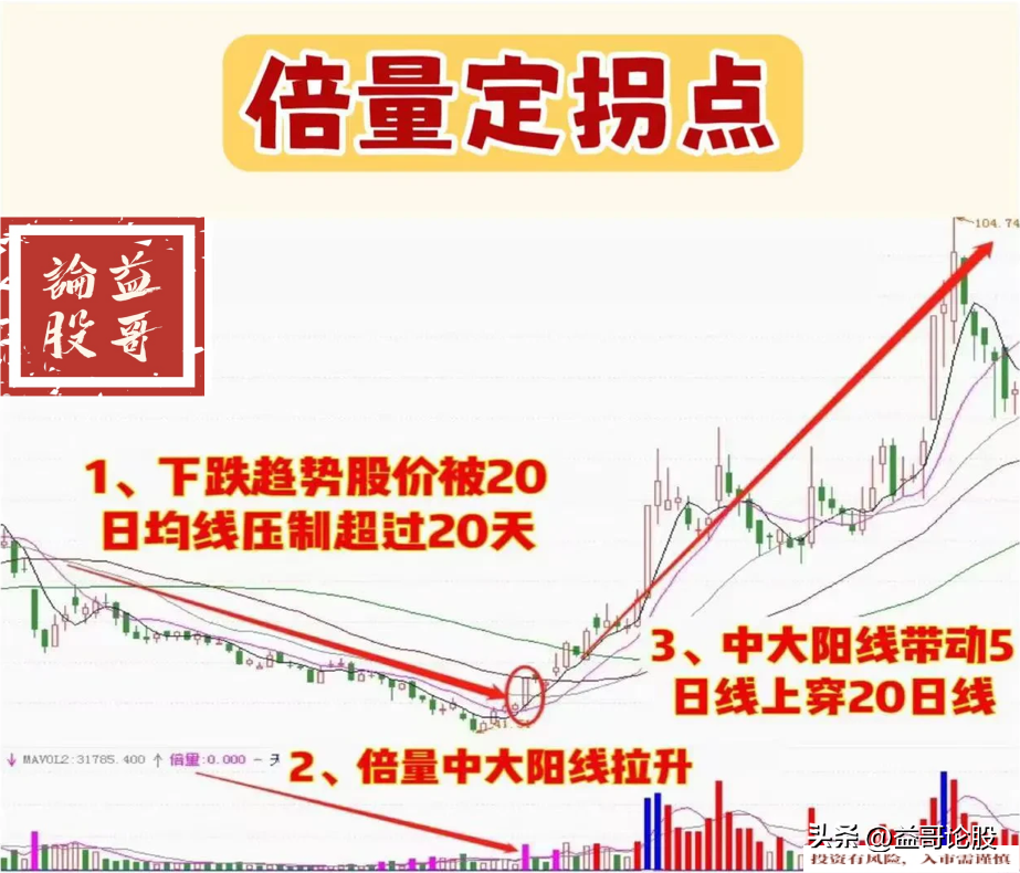 倍量定拐点
