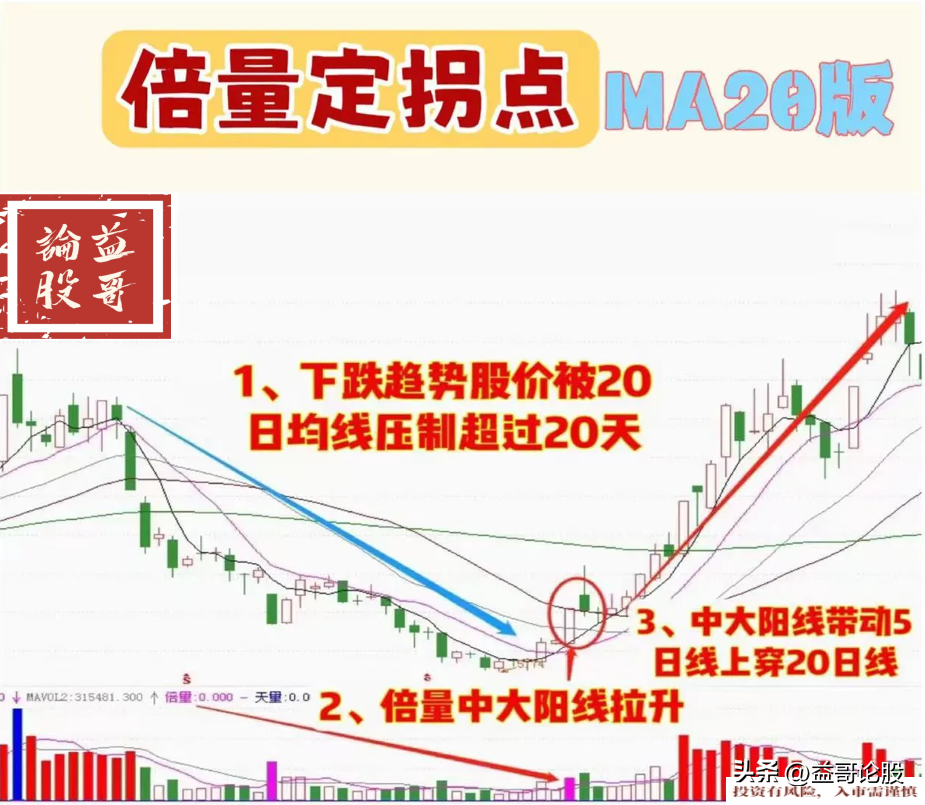 倍量定拐点