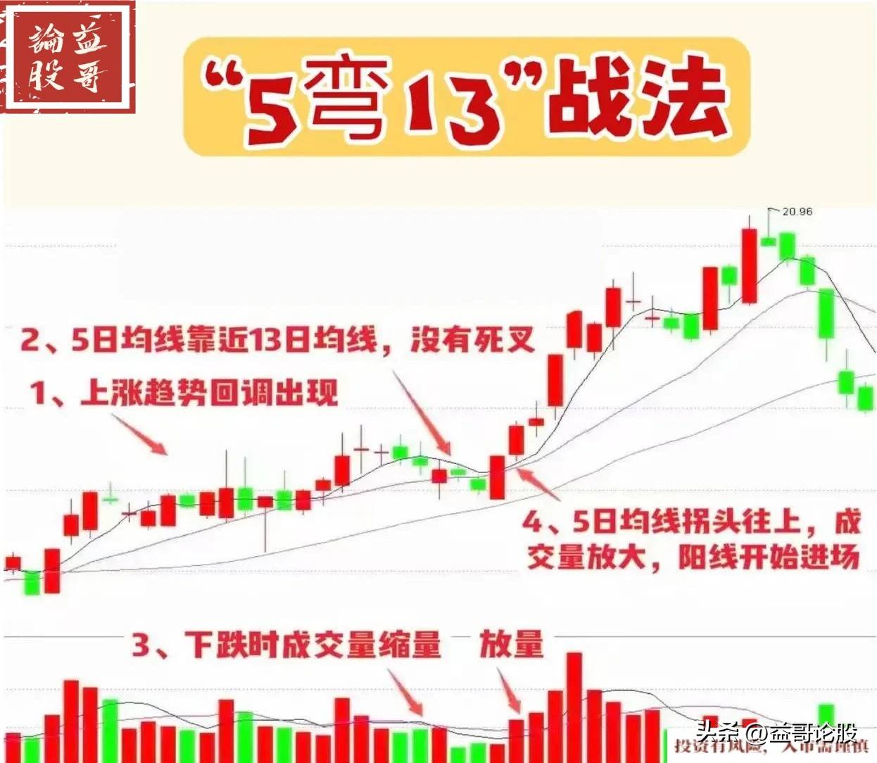 5弯13形态