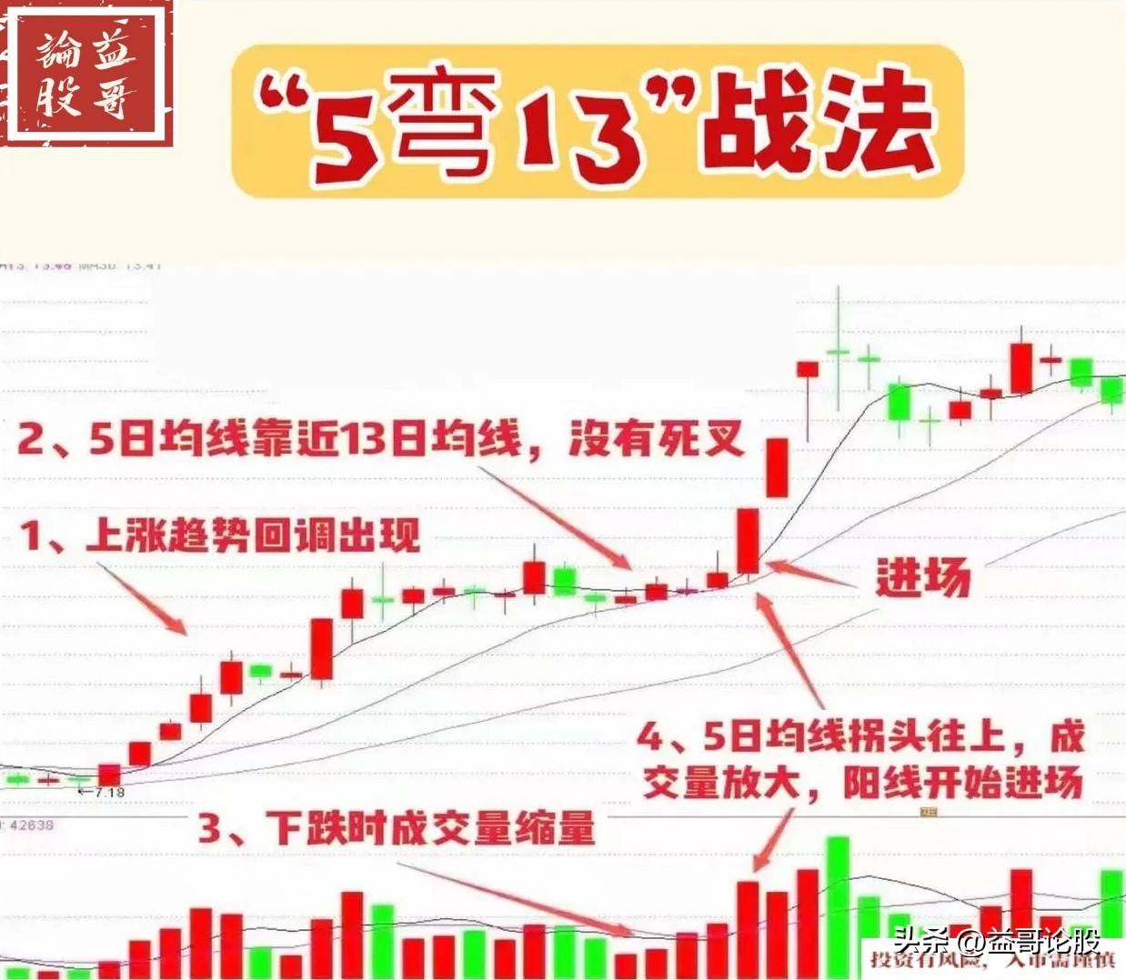 5弯13形态