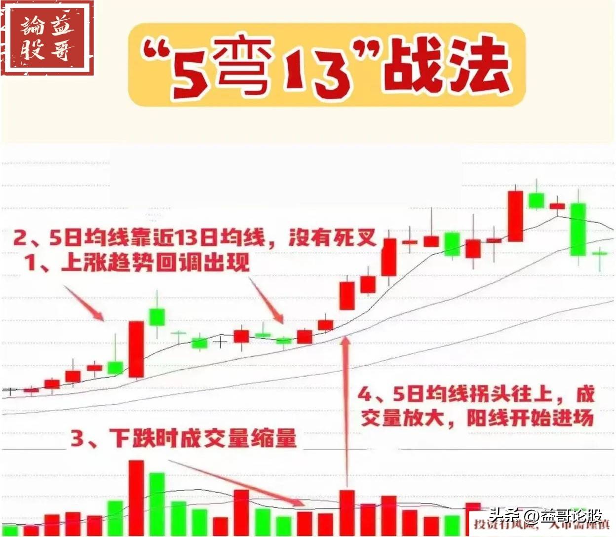 5弯13形态