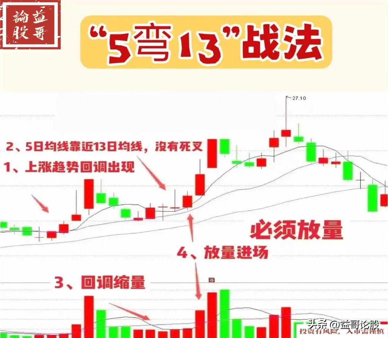 5弯13形态