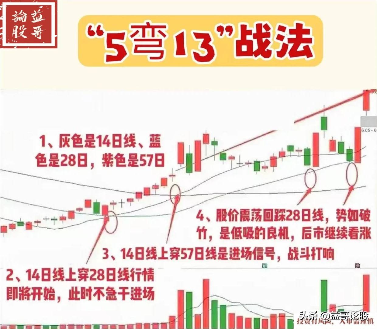 5弯13形态