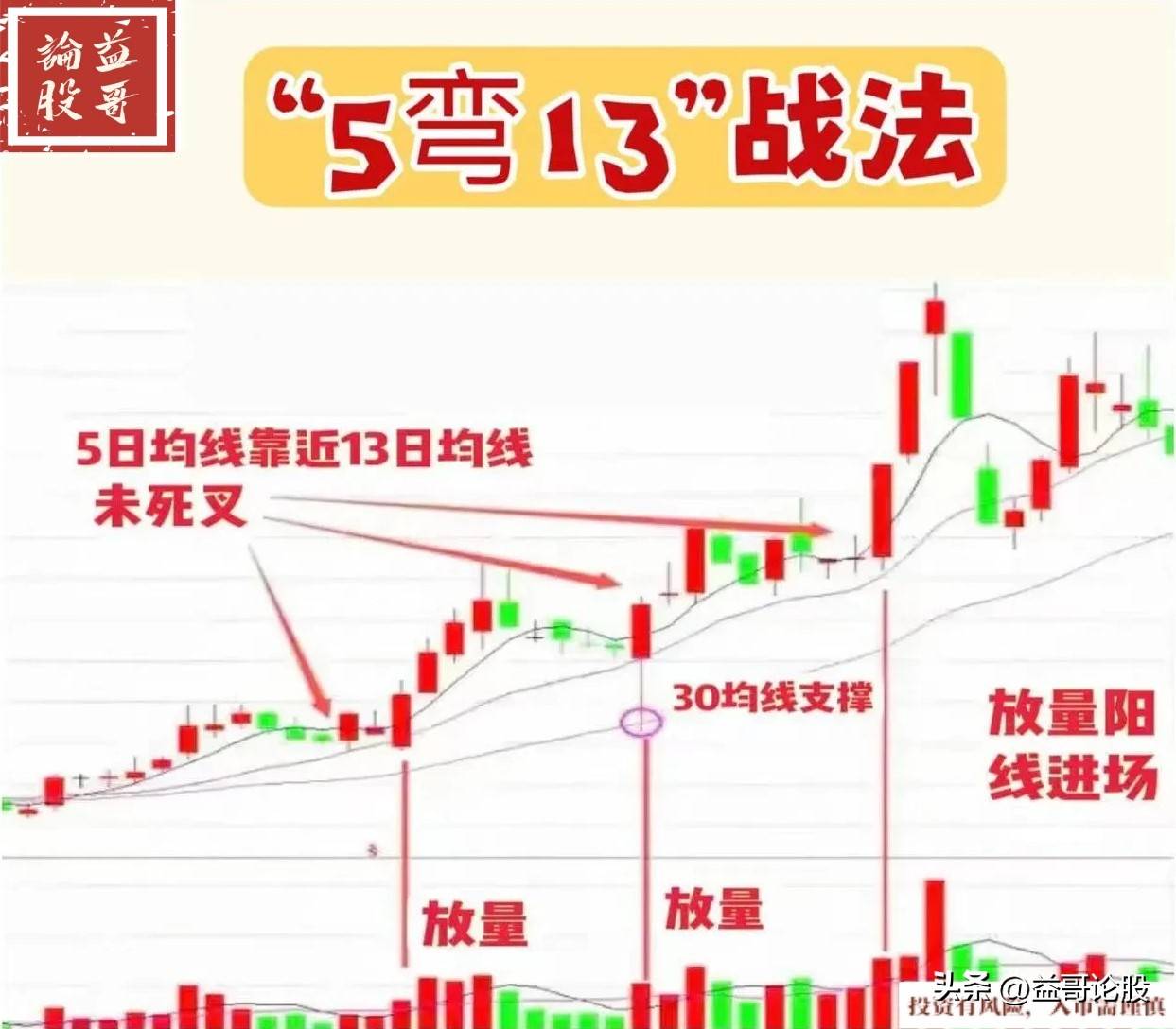 5弯13形态