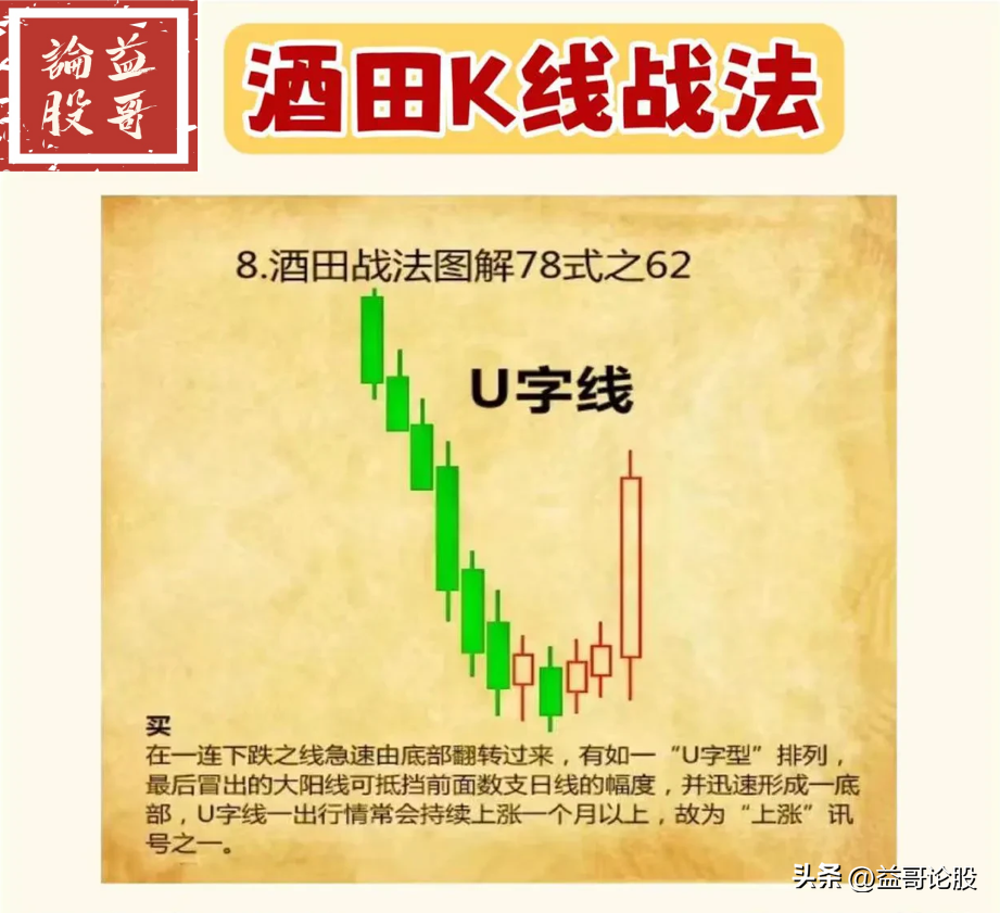 酒田K线战法