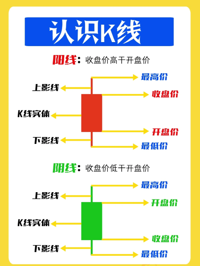 一图带你看懂k线知识零基础新手必学！！看似简单的几根K线