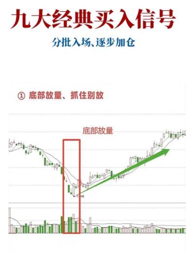 九大经典买入信号