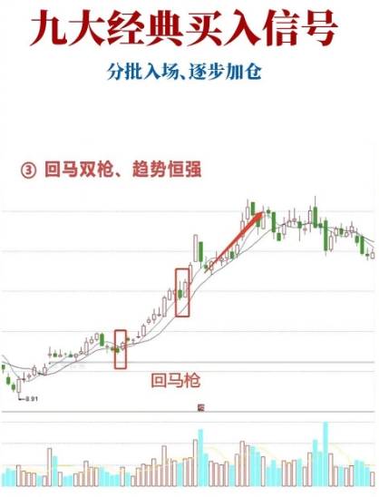 九大经典买入信号