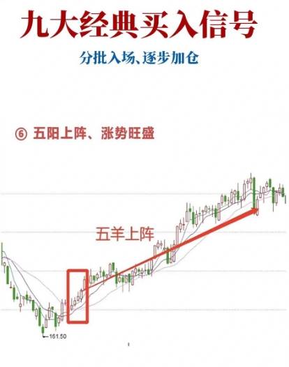 九大经典买入信号