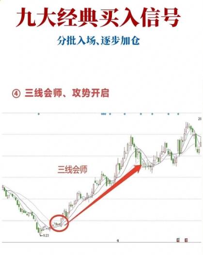 九大经典买入信号