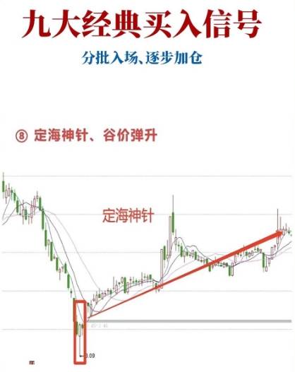 九大经典买入信号