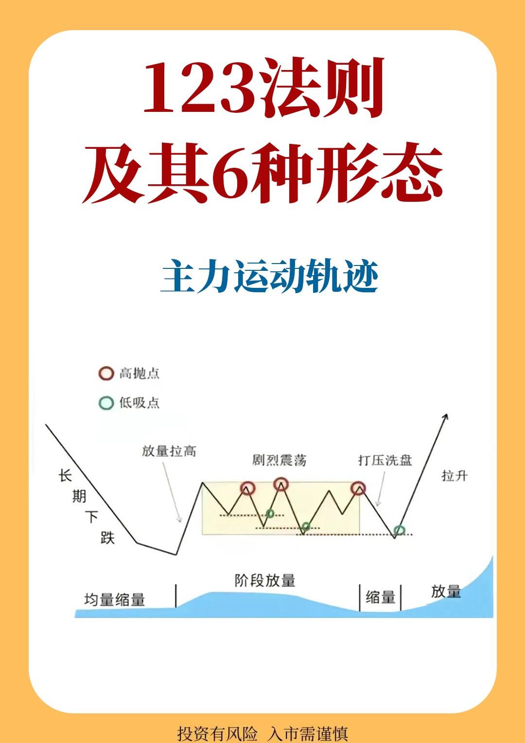 123法则