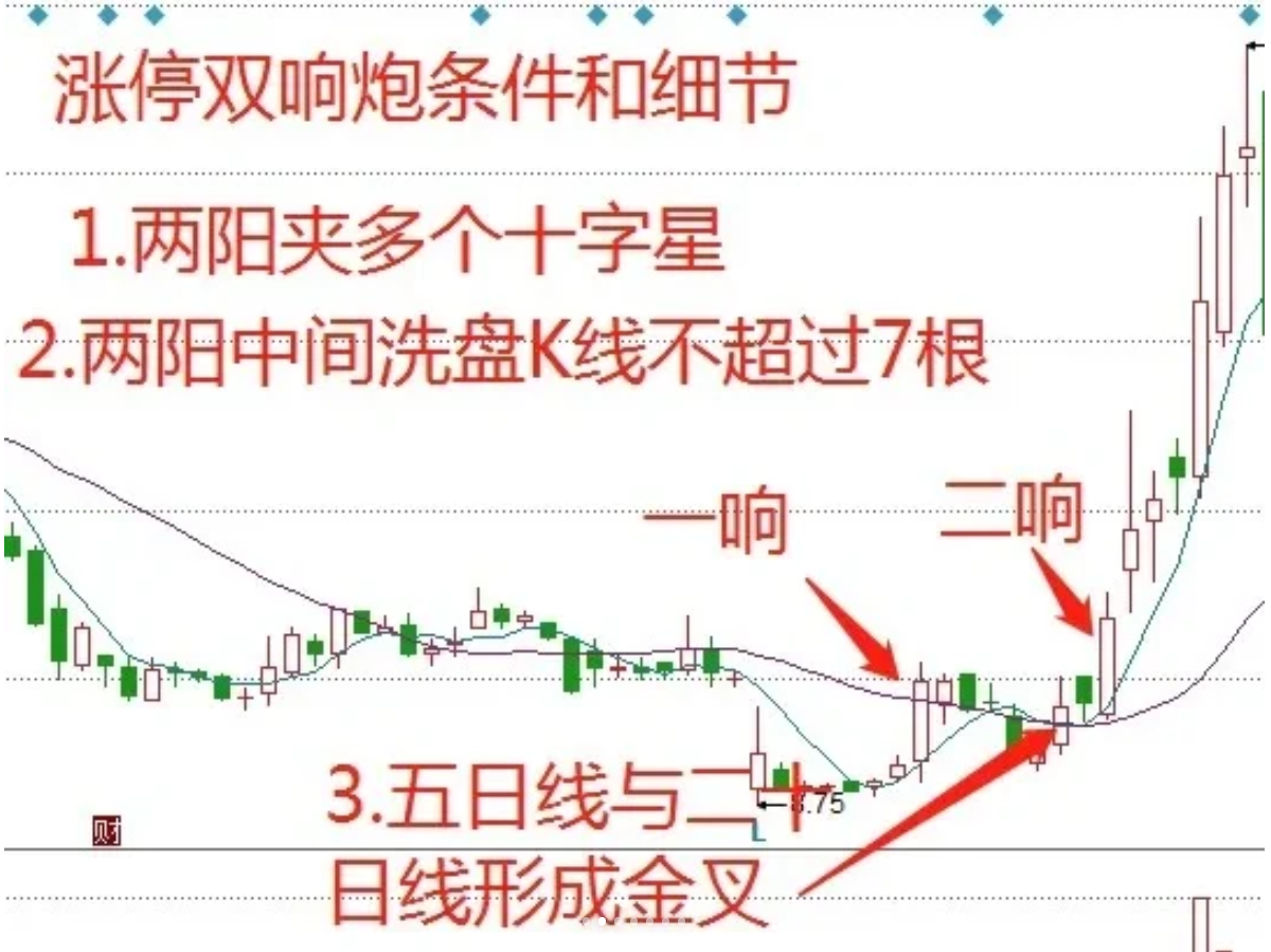 涨停双响炮