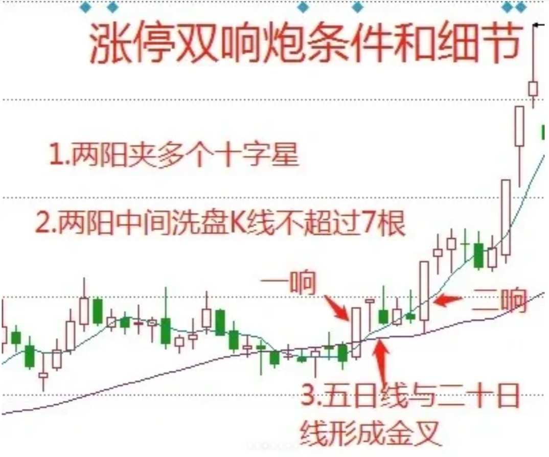 涨停双响炮